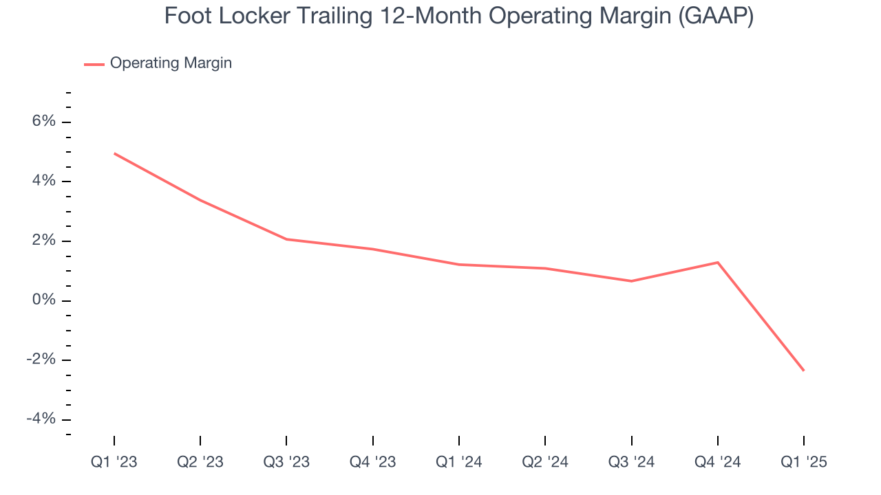 Foot Locker Trailing 12-Month Operating Margin (GAAP)