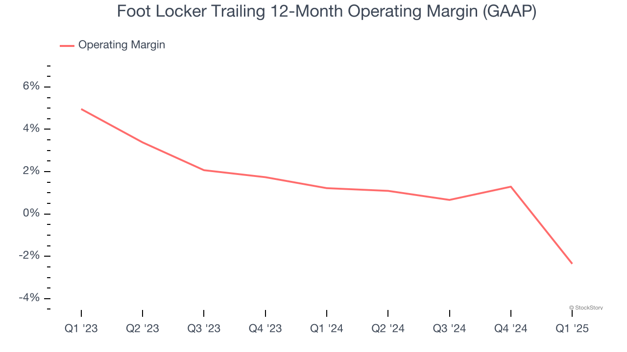 Foot Locker Trailing 12-Month Operating Margin (GAAP)