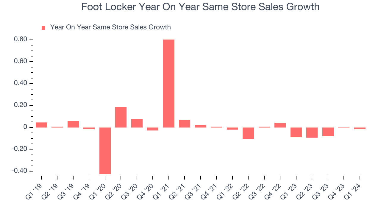 Foot Locker Year On Year Same Store Sales Growth