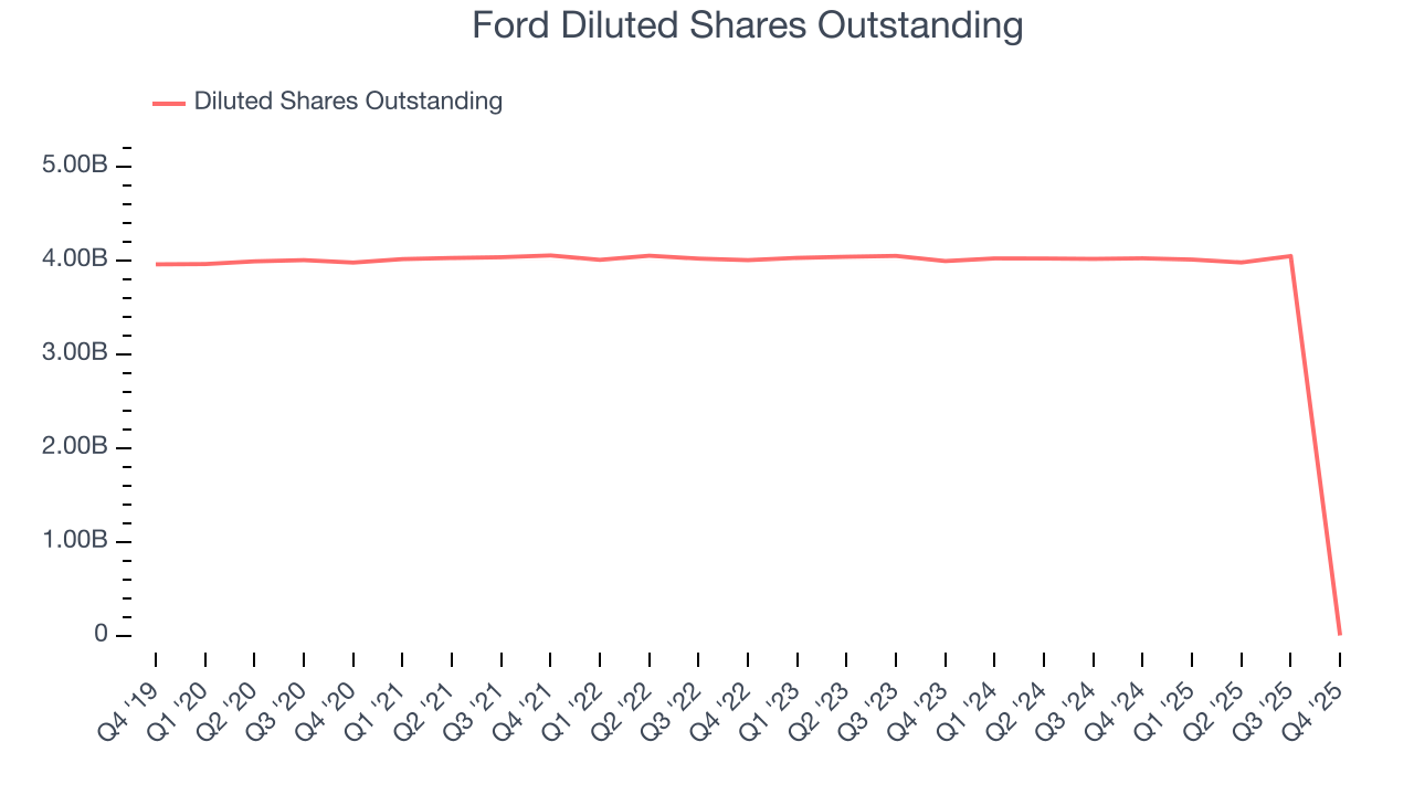 Ford Diluted Shares Outstanding