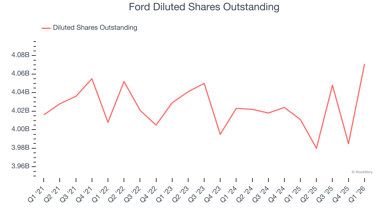 Ford Diluted Shares Outstanding