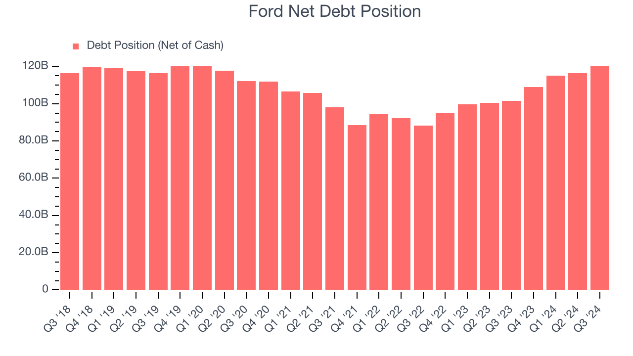 Ford Net Debt Position