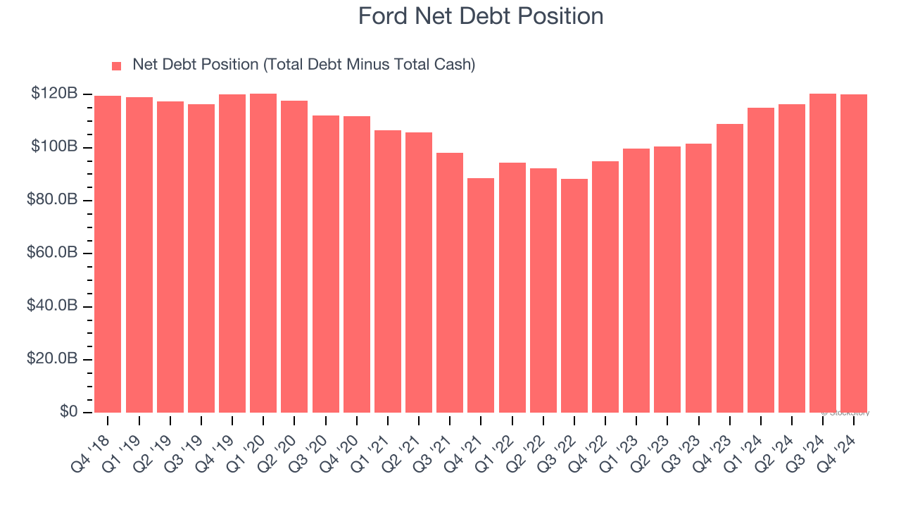 Ford Net Debt Position