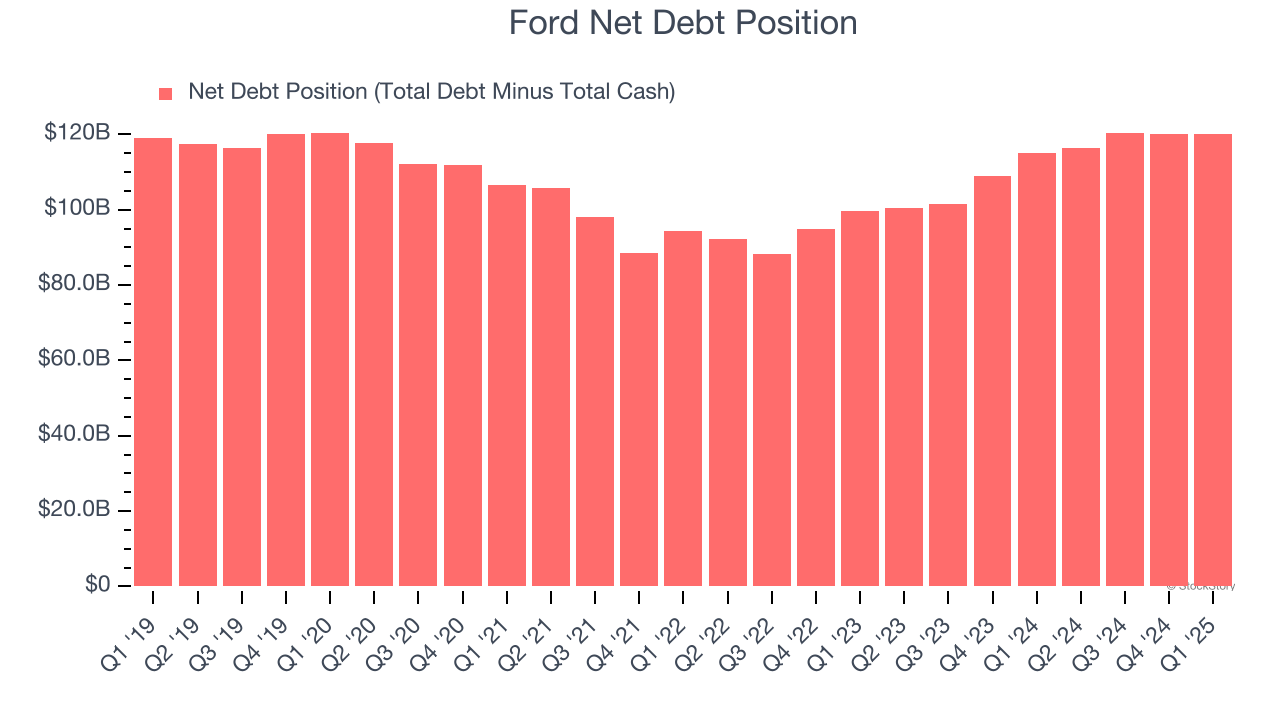 Ford Net Debt Position