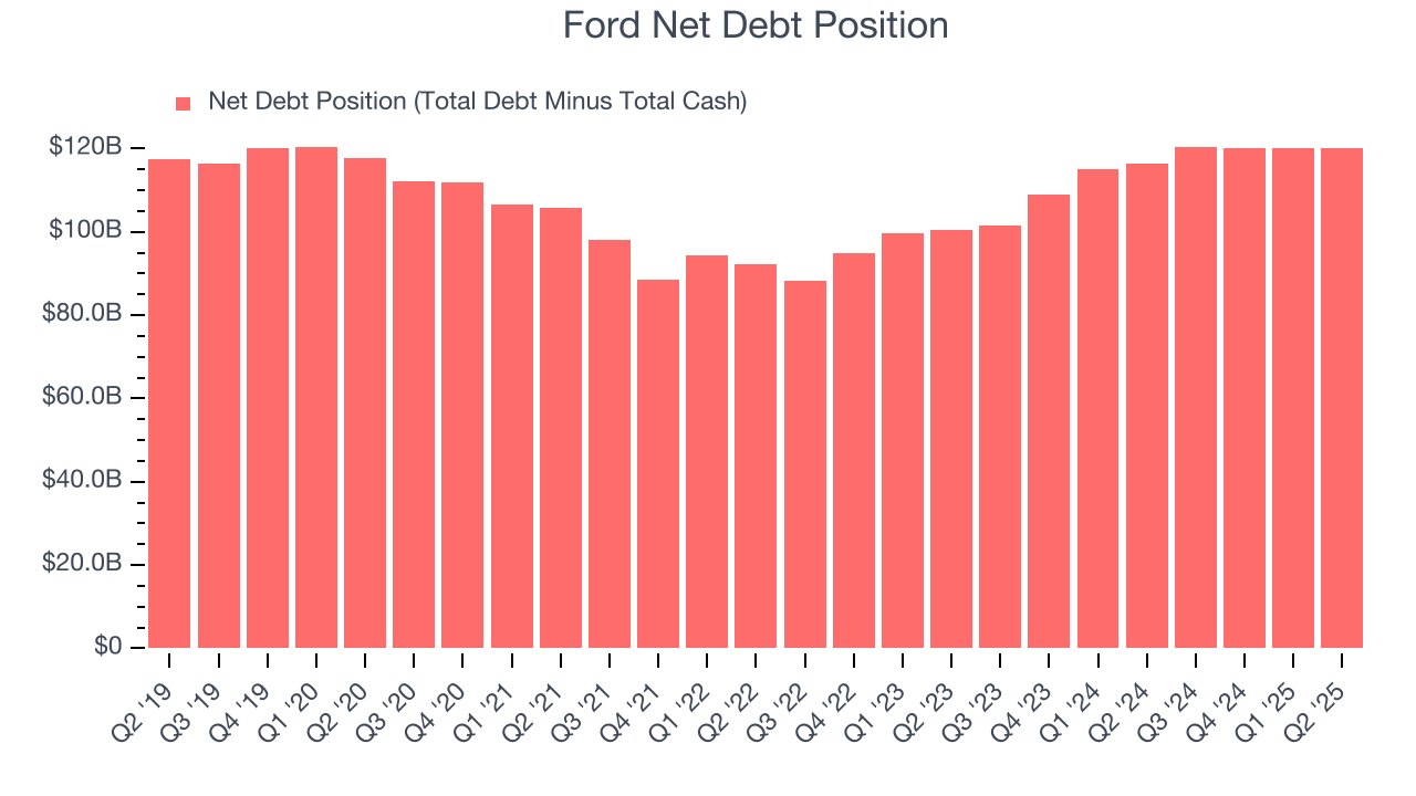 Ford Net Debt Position