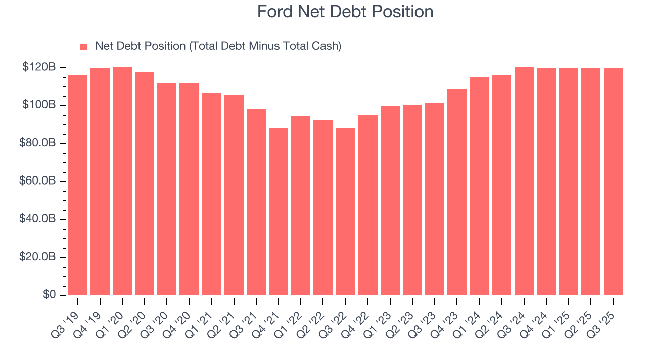 Ford Net Debt Position