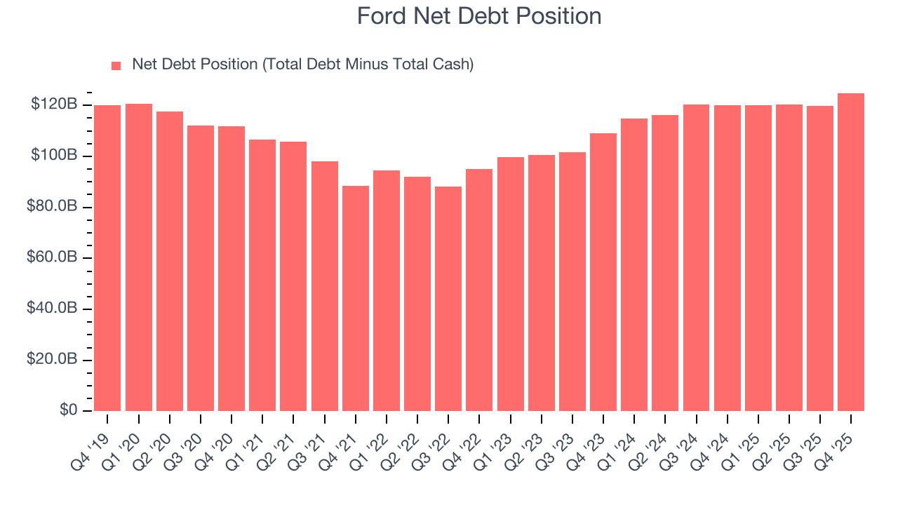 Ford Net Debt Position