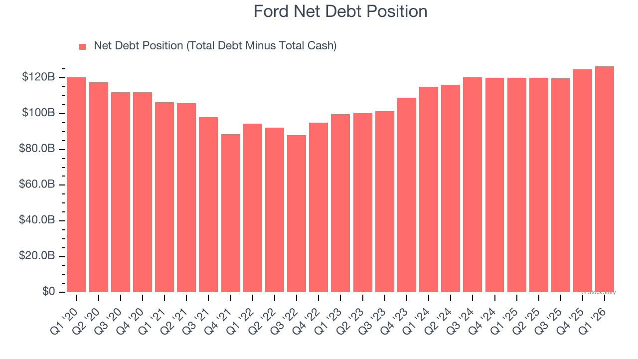 Ford Net Debt Position