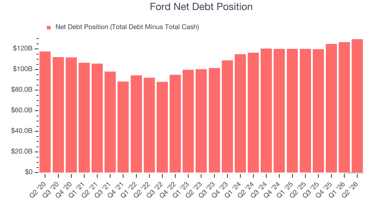 Ford Net Debt Position