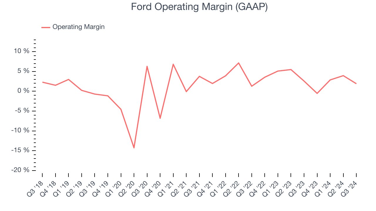 Ford Operating Margin (GAAP)