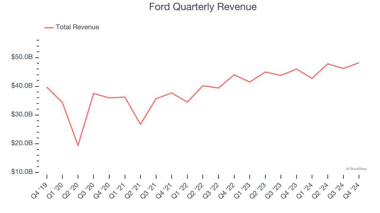 Ford Quarterly Revenue