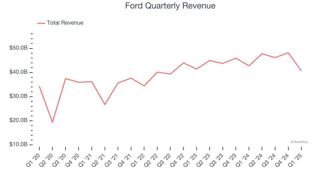Ford Quarterly Revenue