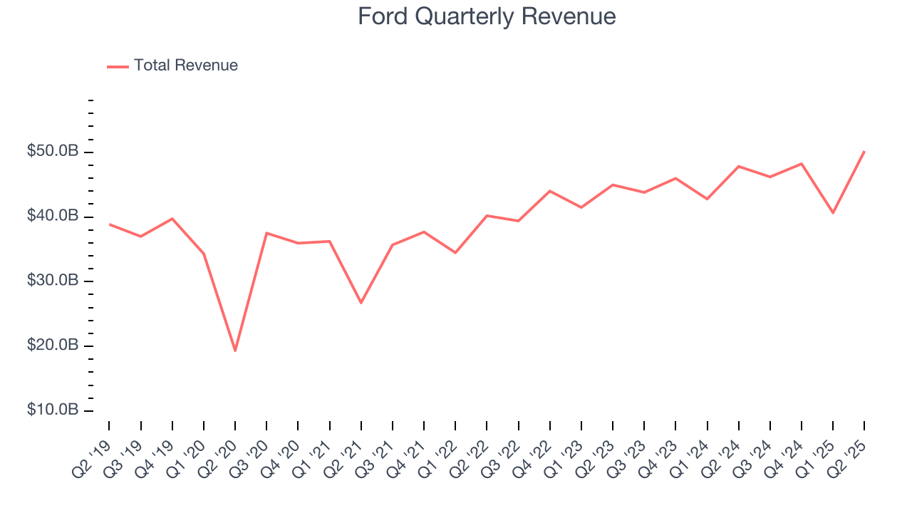 Ford Quarterly Revenue