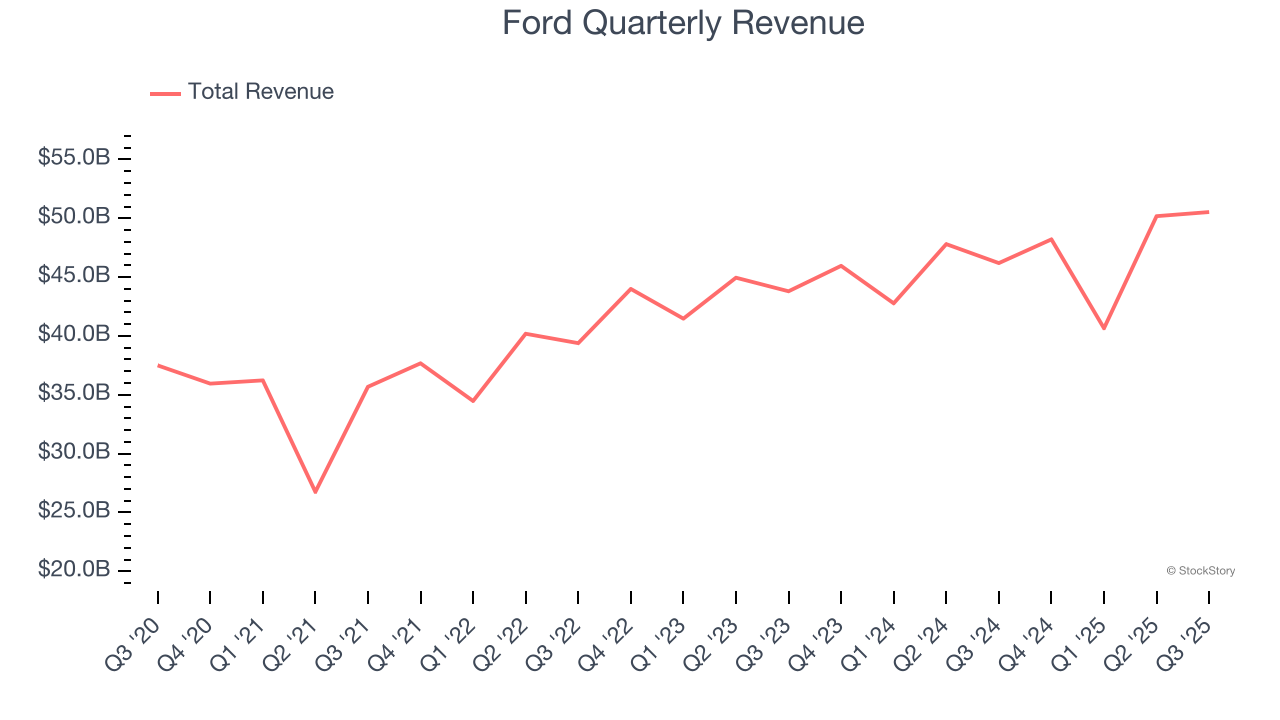 Ford Quarterly Revenue