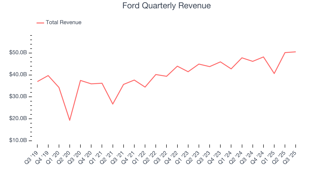 Ford Quarterly Revenue