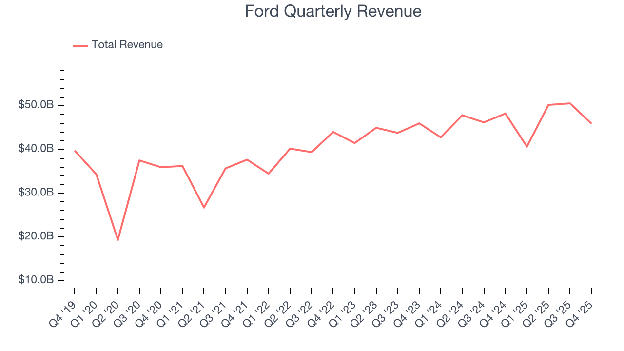 Ford Quarterly Revenue