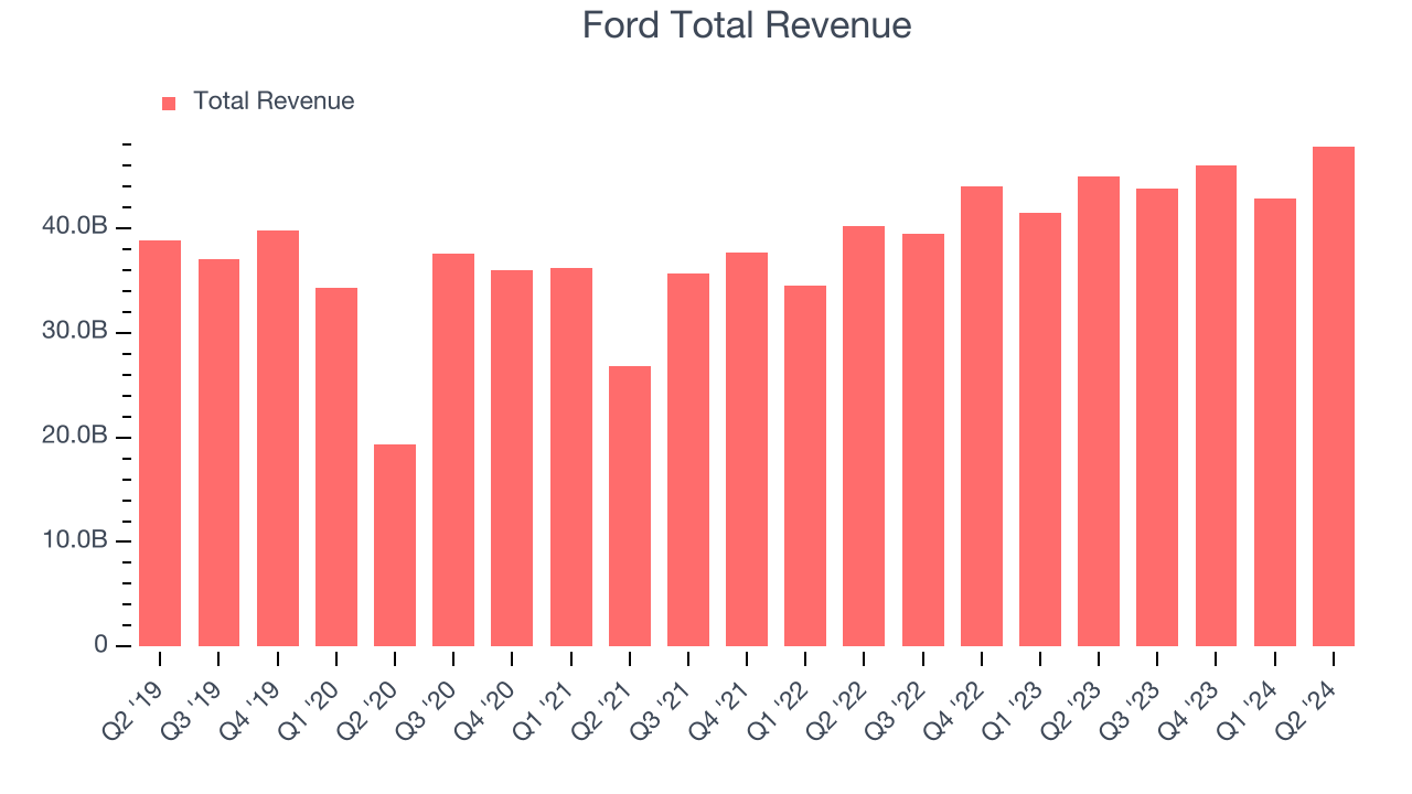 Ford Total Revenue