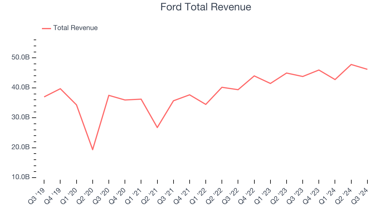 Ford Total Revenue