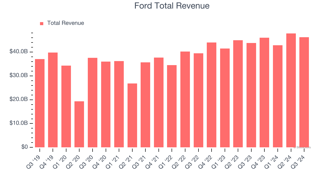 Ford Total Revenue