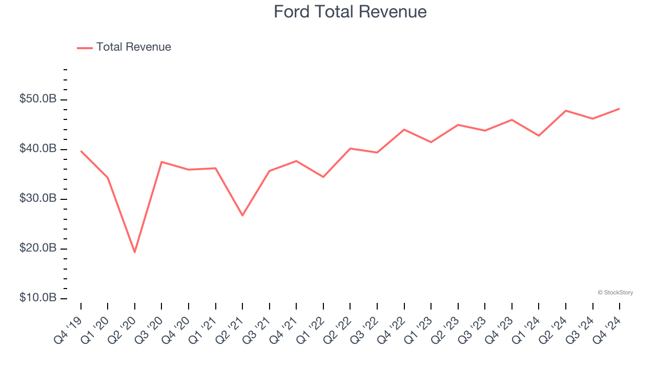 Ford Total Revenue