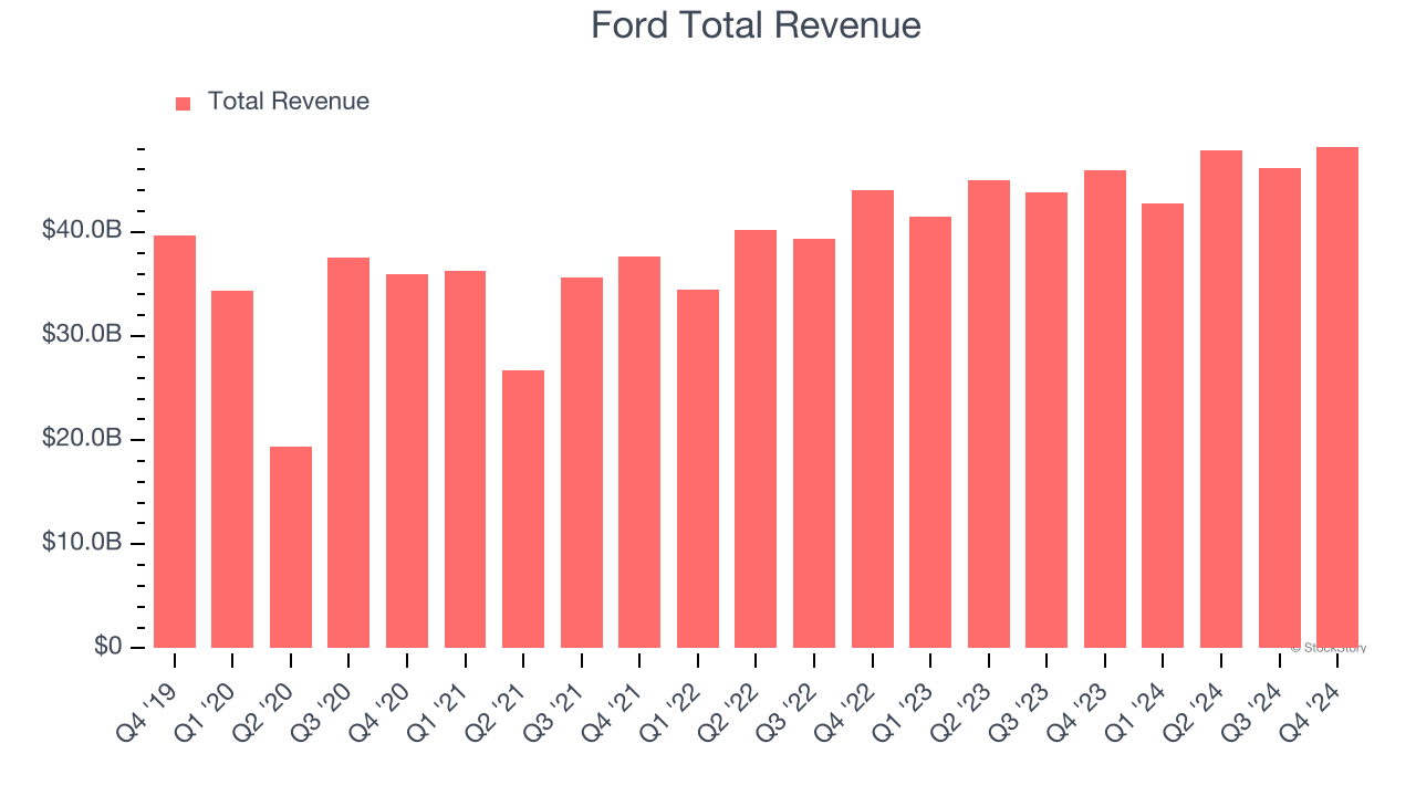 Ford Total Revenue