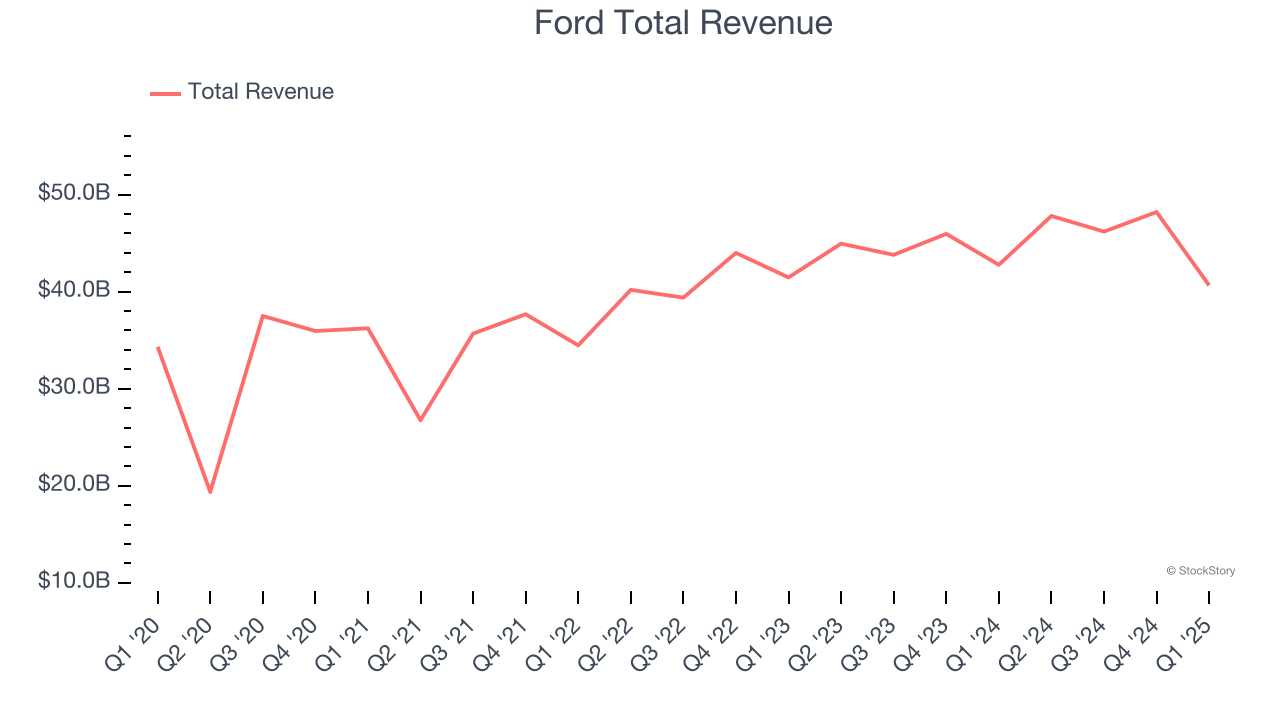 Ford Total Revenue