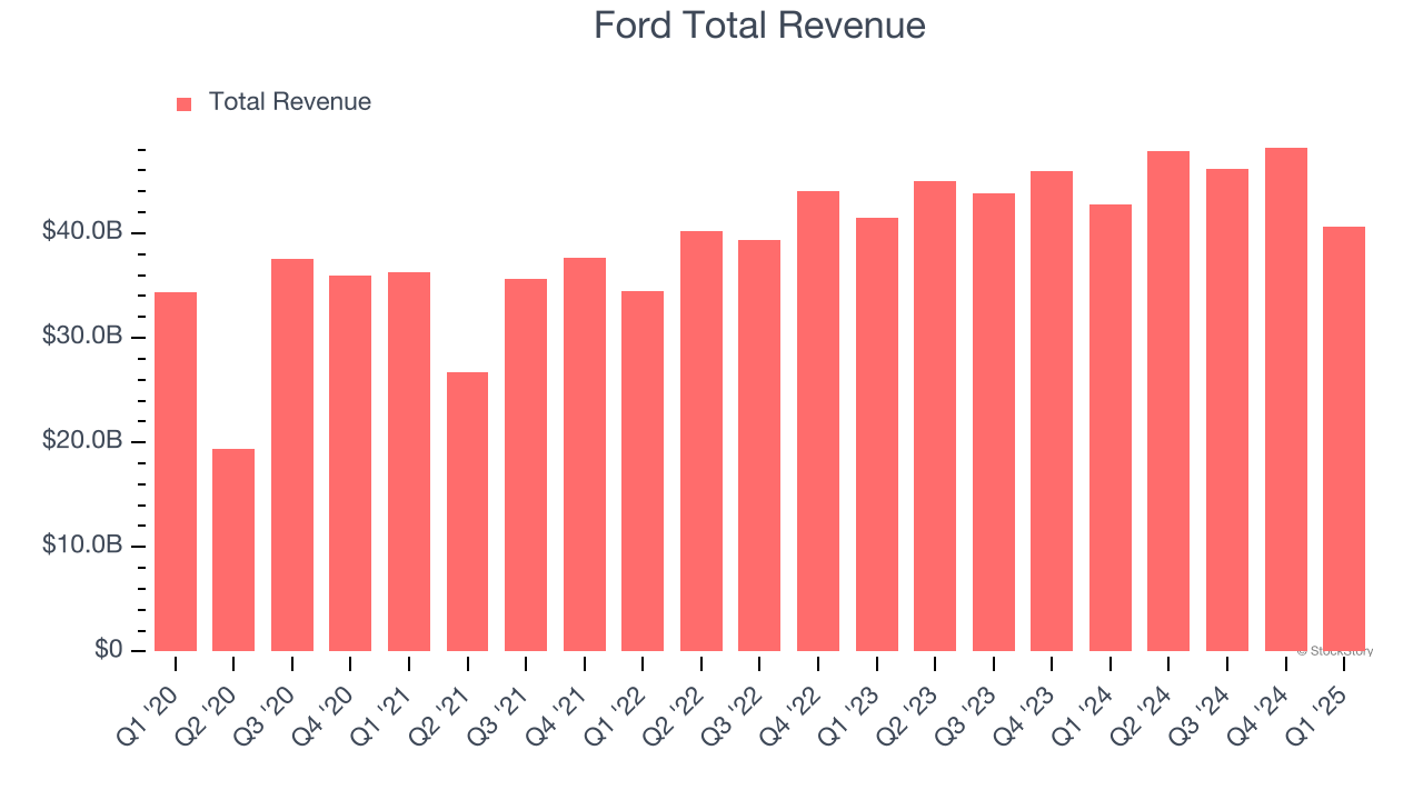 Ford Total Revenue