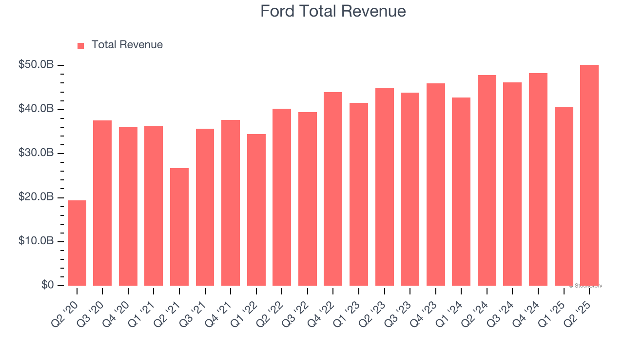 Ford Total Revenue