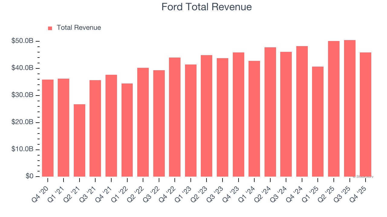 Ford Total Revenue