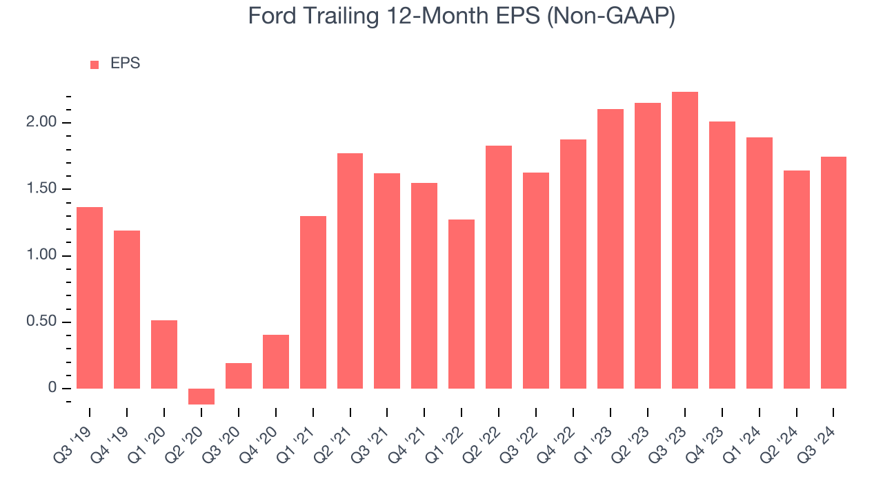 Ford Trailing 12-Month EPS (Non-GAAP)