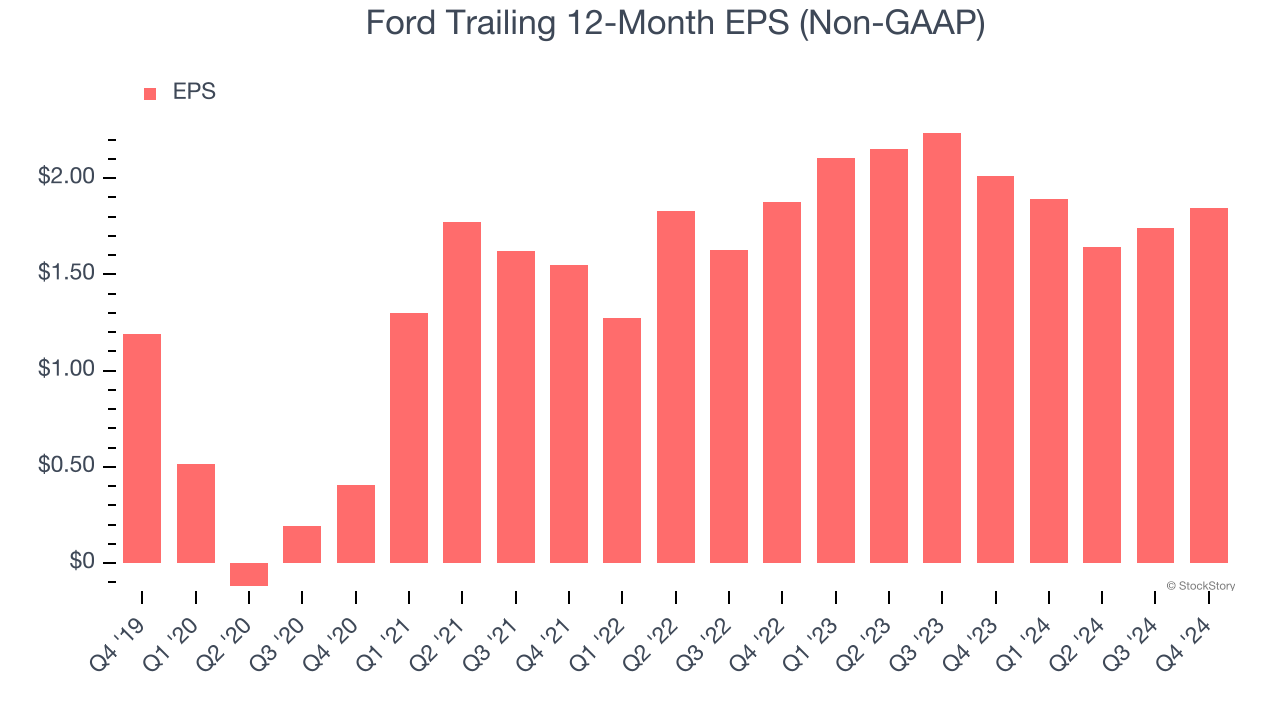 Ford Trailing 12-Month EPS (Non-GAAP)