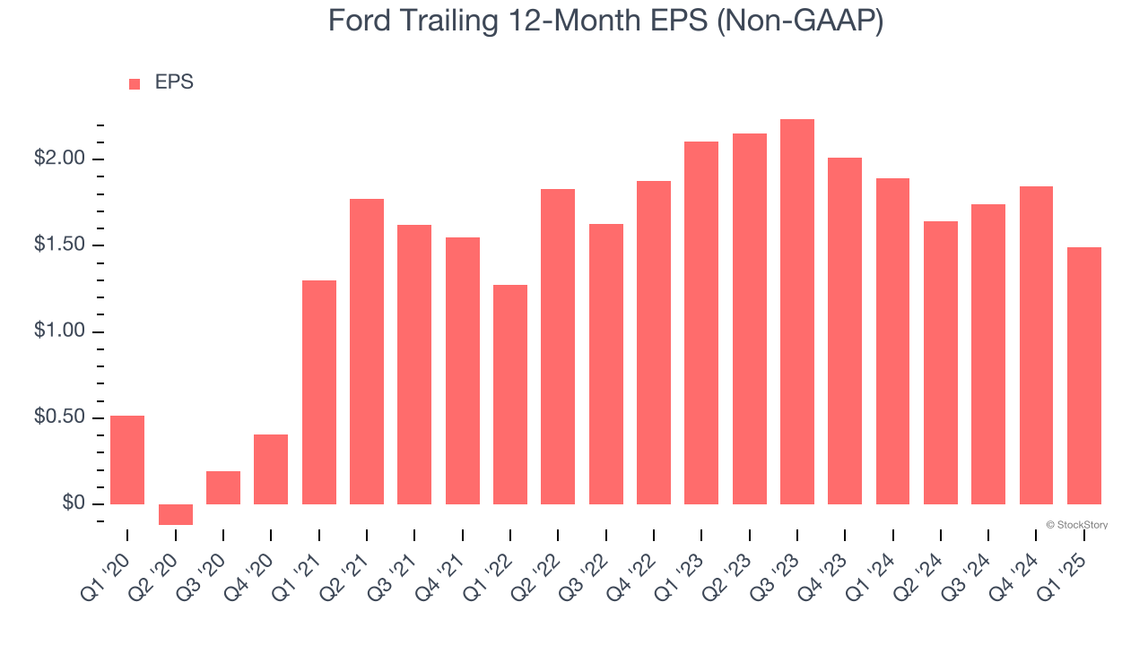 Ford Trailing 12-Month EPS (Non-GAAP)