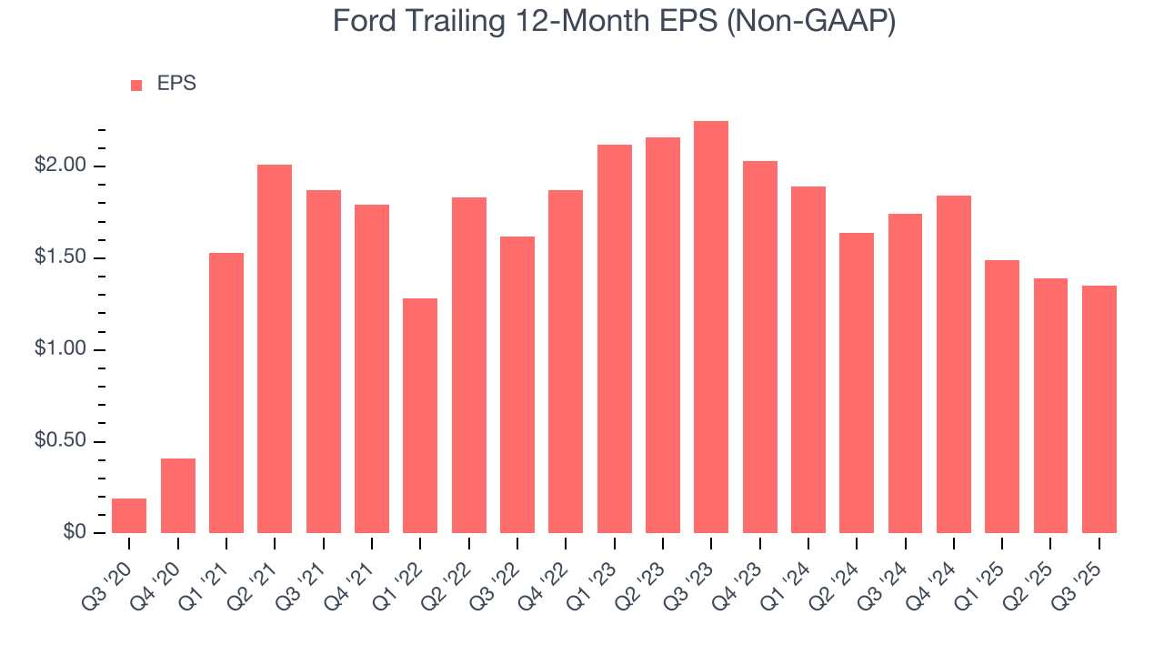 Ford Trailing 12-Month EPS (Non-GAAP)