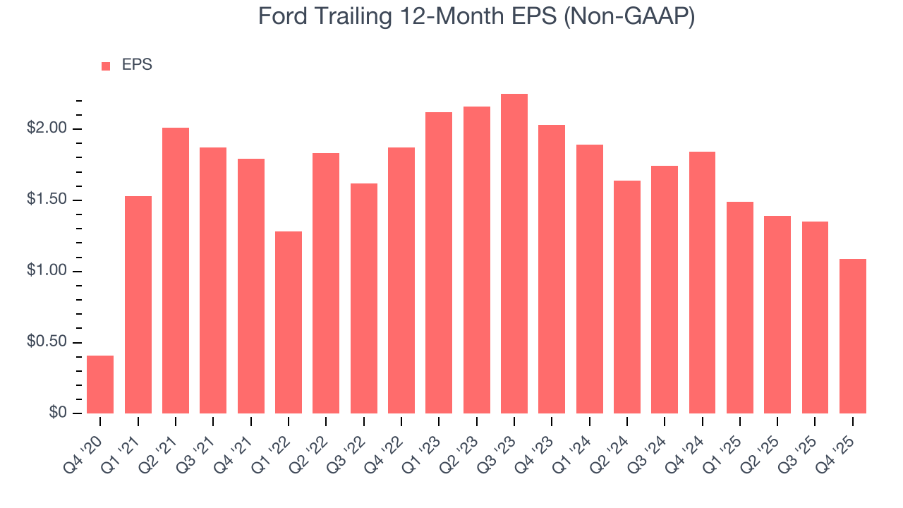 Ford Trailing 12-Month EPS (Non-GAAP)