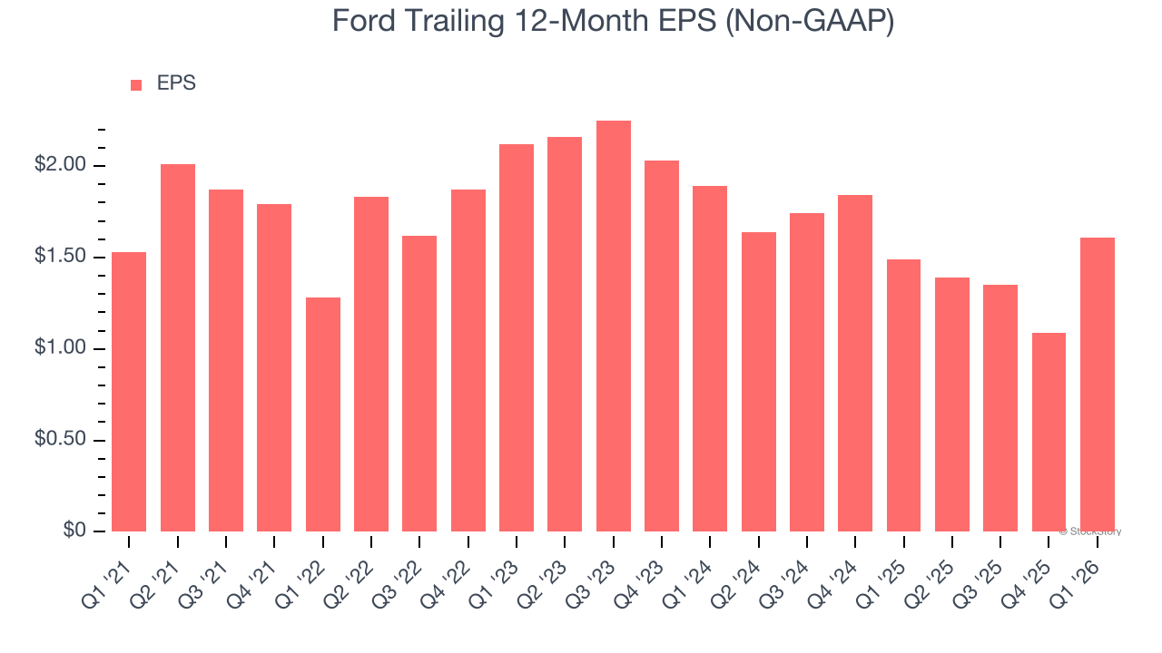 Ford Trailing 12-Month EPS (Non-GAAP)