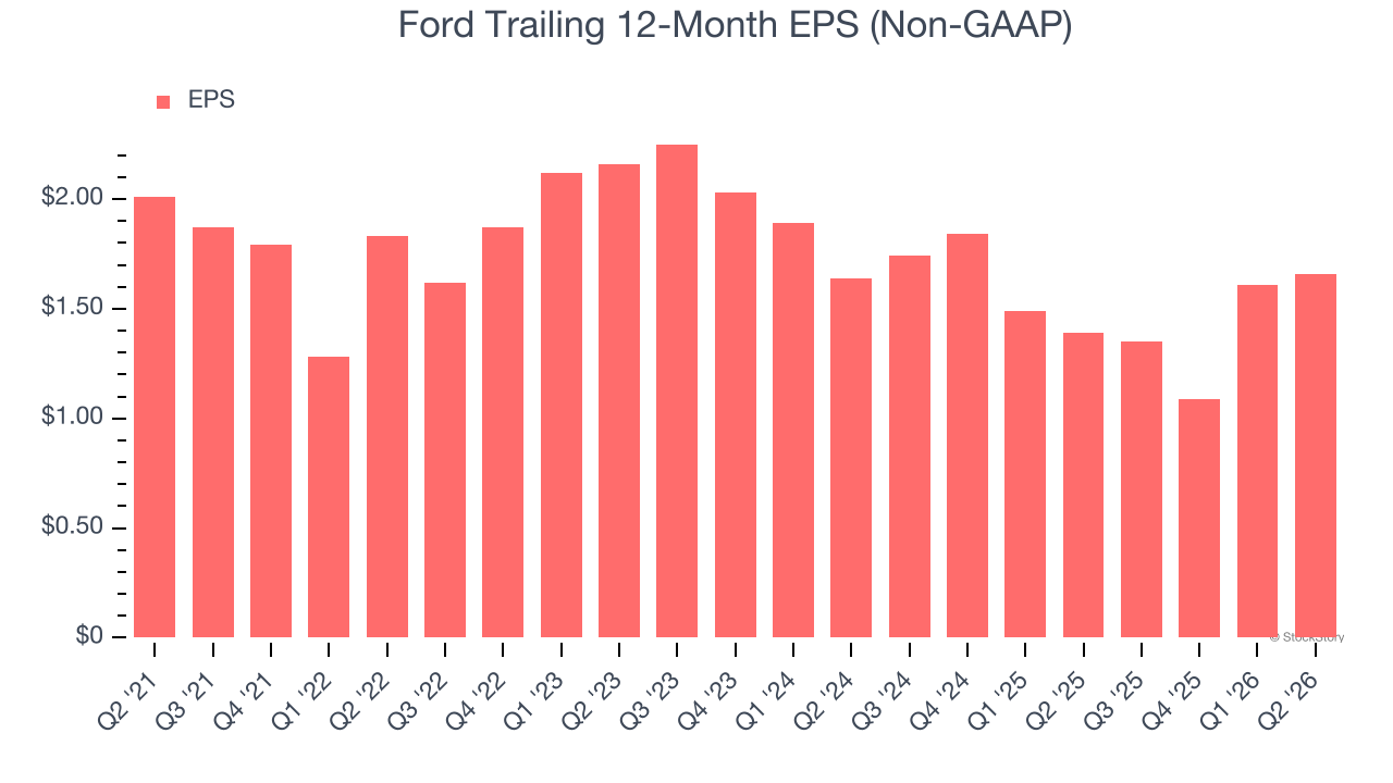 Ford Trailing 12-Month EPS (Non-GAAP)