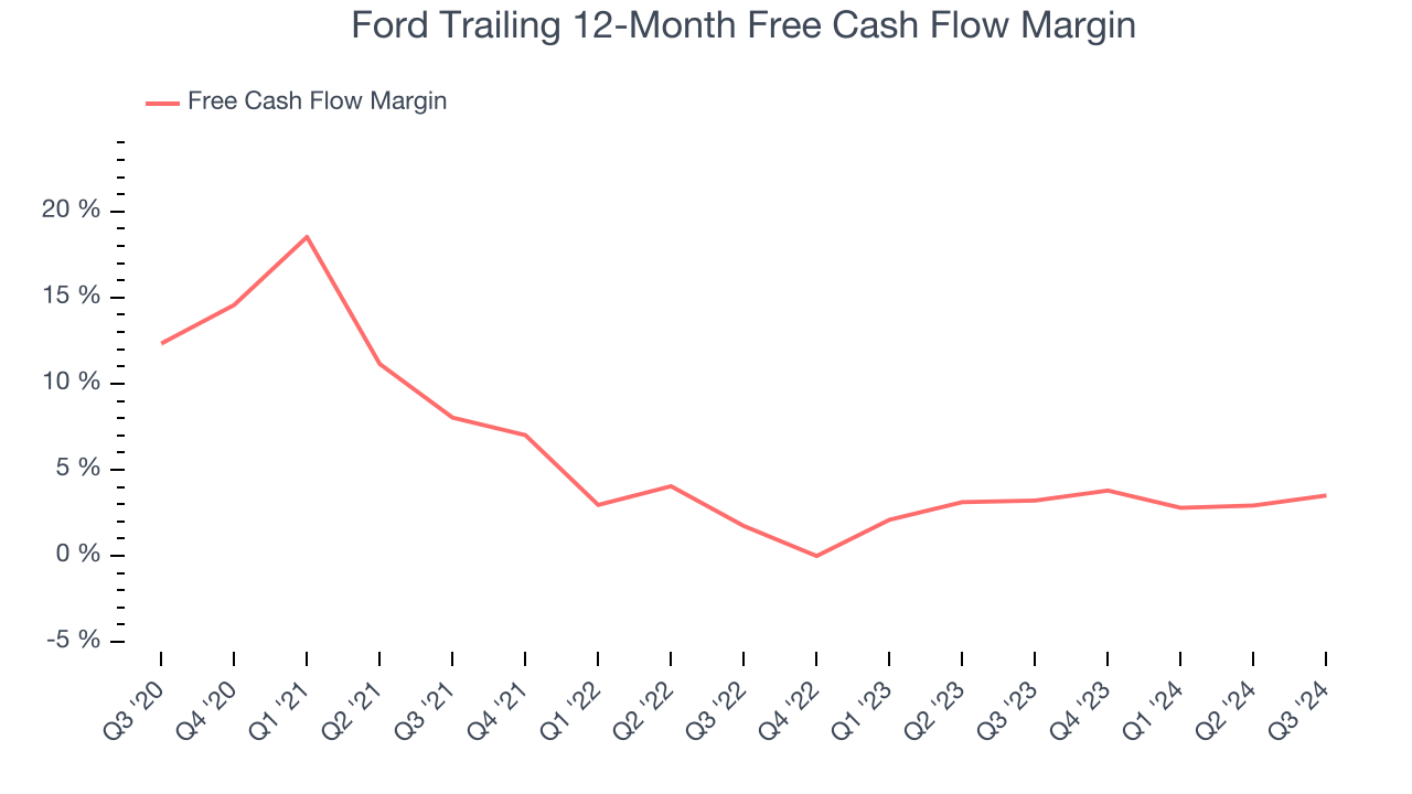 Ford Trailing 12-Month Free Cash Flow Margin