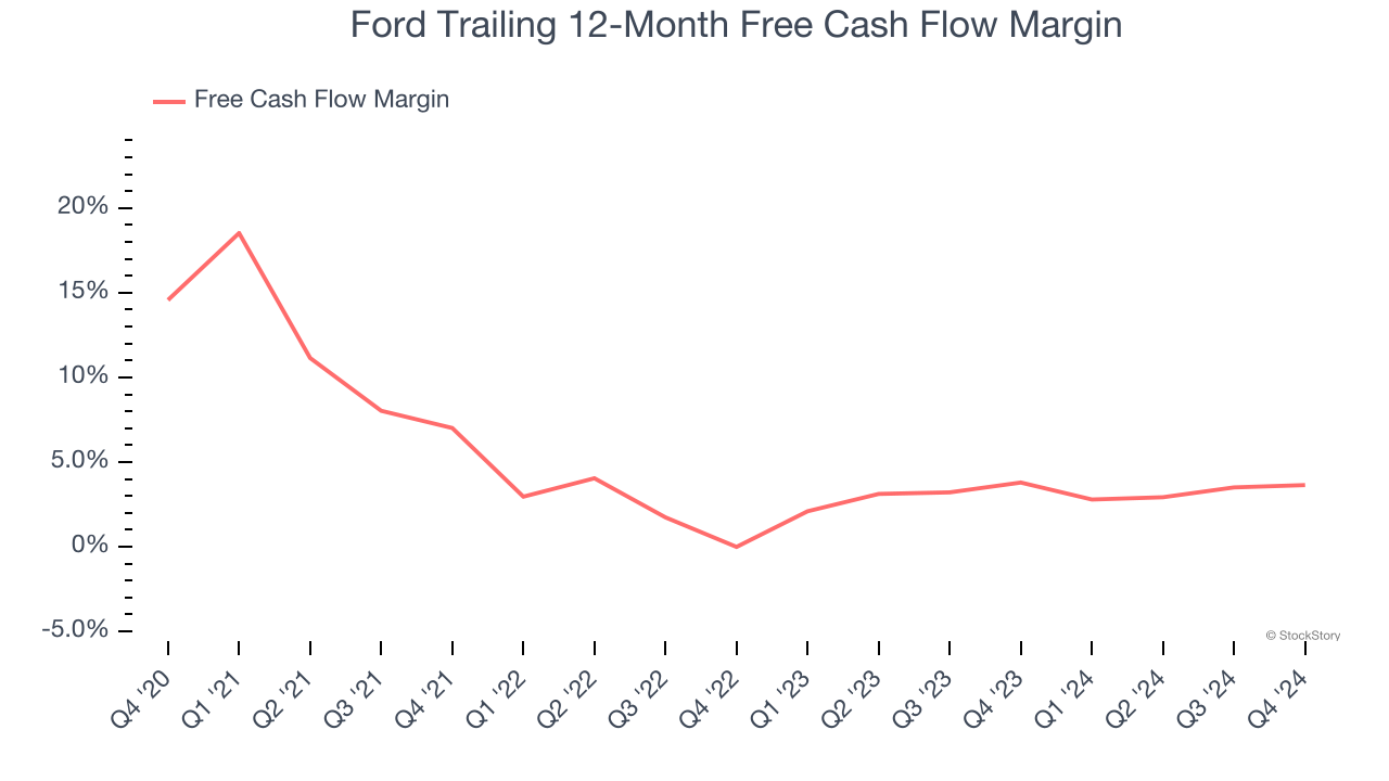 Ford Trailing 12-Month Free Cash Flow Margin