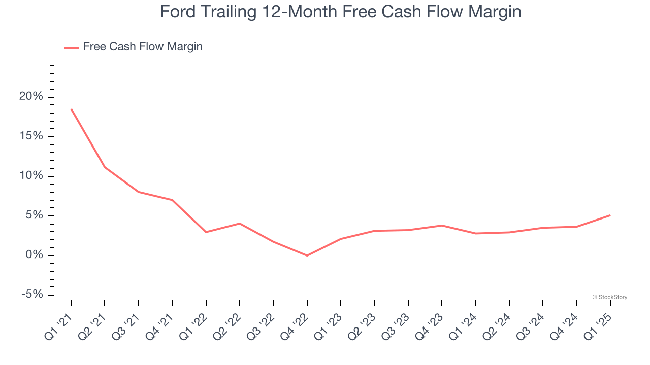 Ford Trailing 12-Month Free Cash Flow Margin