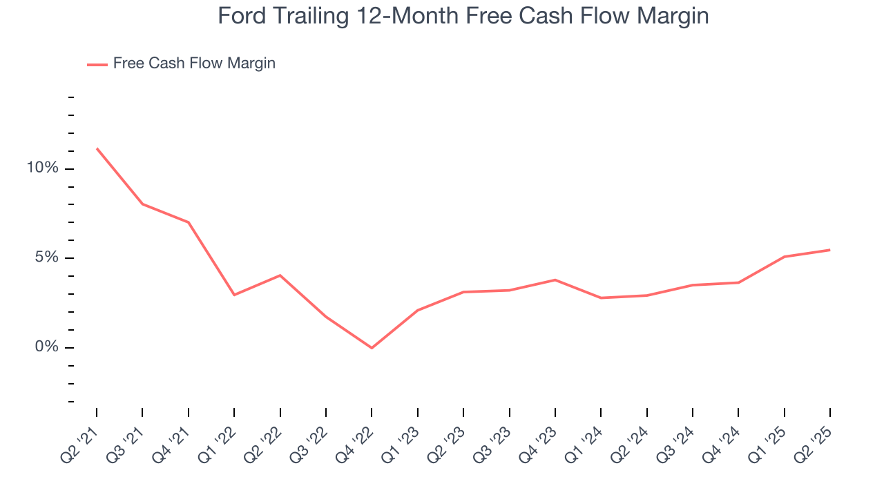 Ford Trailing 12-Month Free Cash Flow Margin