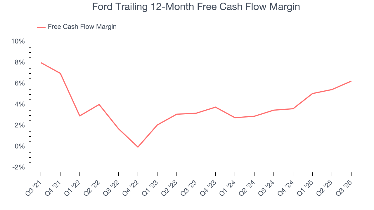 Ford Trailing 12-Month Free Cash Flow Margin