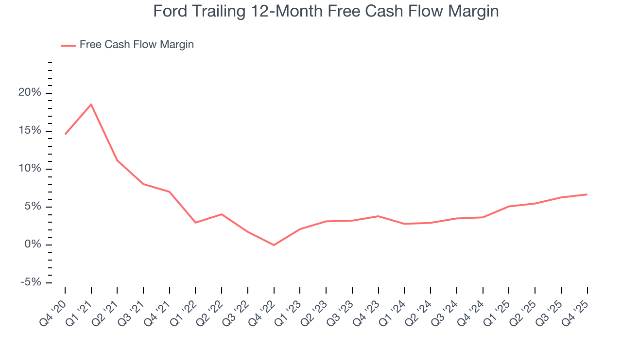 Ford Trailing 12-Month Free Cash Flow Margin