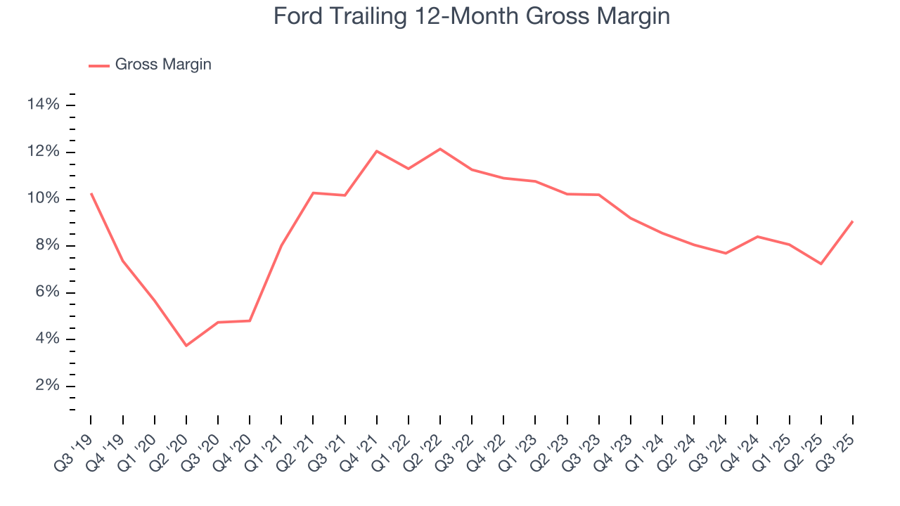 Ford Trailing 12-Month Gross Margin
