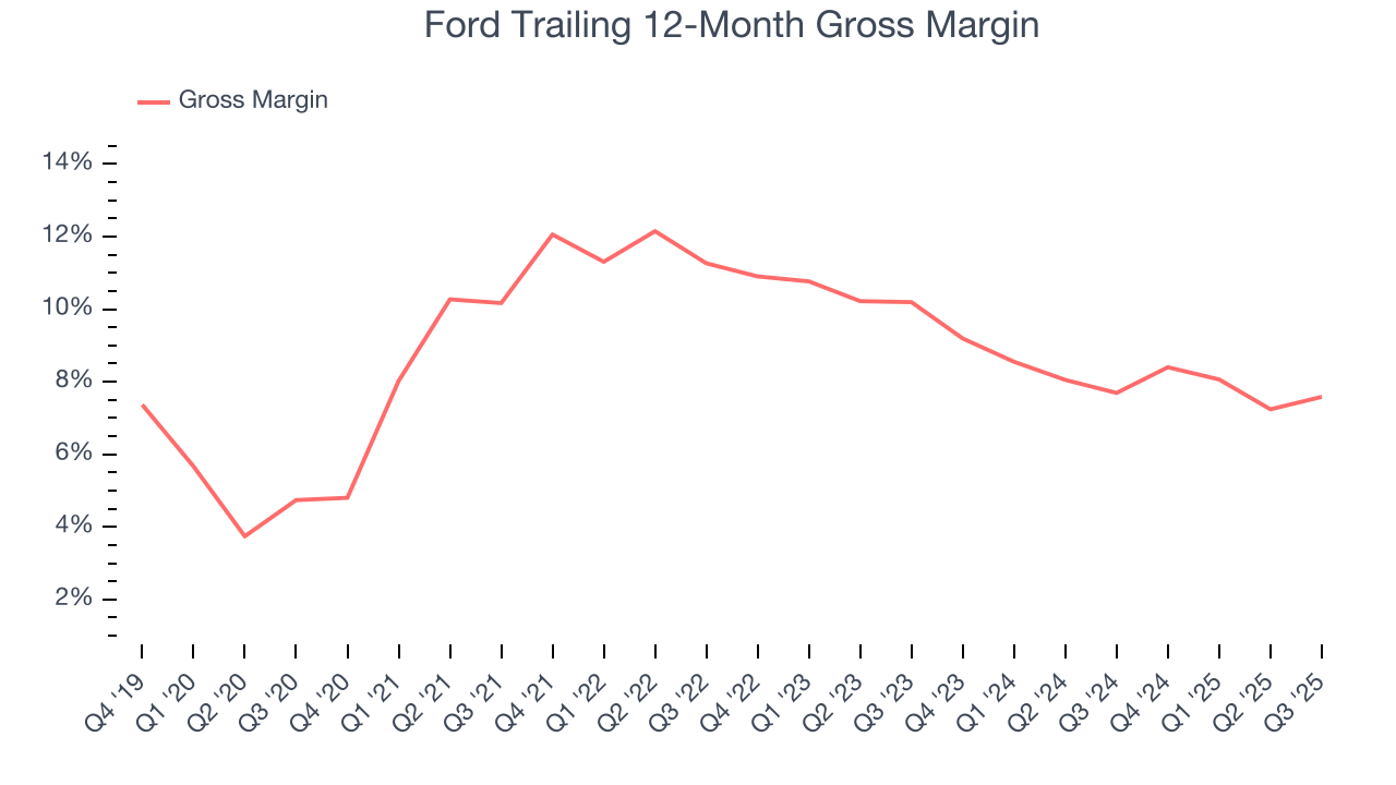 Ford Trailing 12-Month Gross Margin