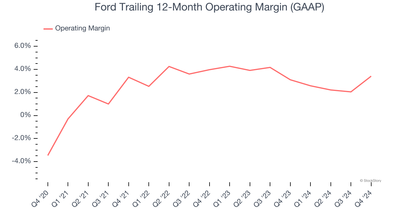 Ford Trailing 12-Month Operating Margin (GAAP)