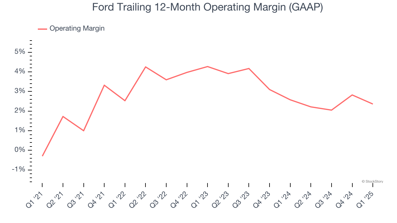 Ford Trailing 12-Month Operating Margin (GAAP)