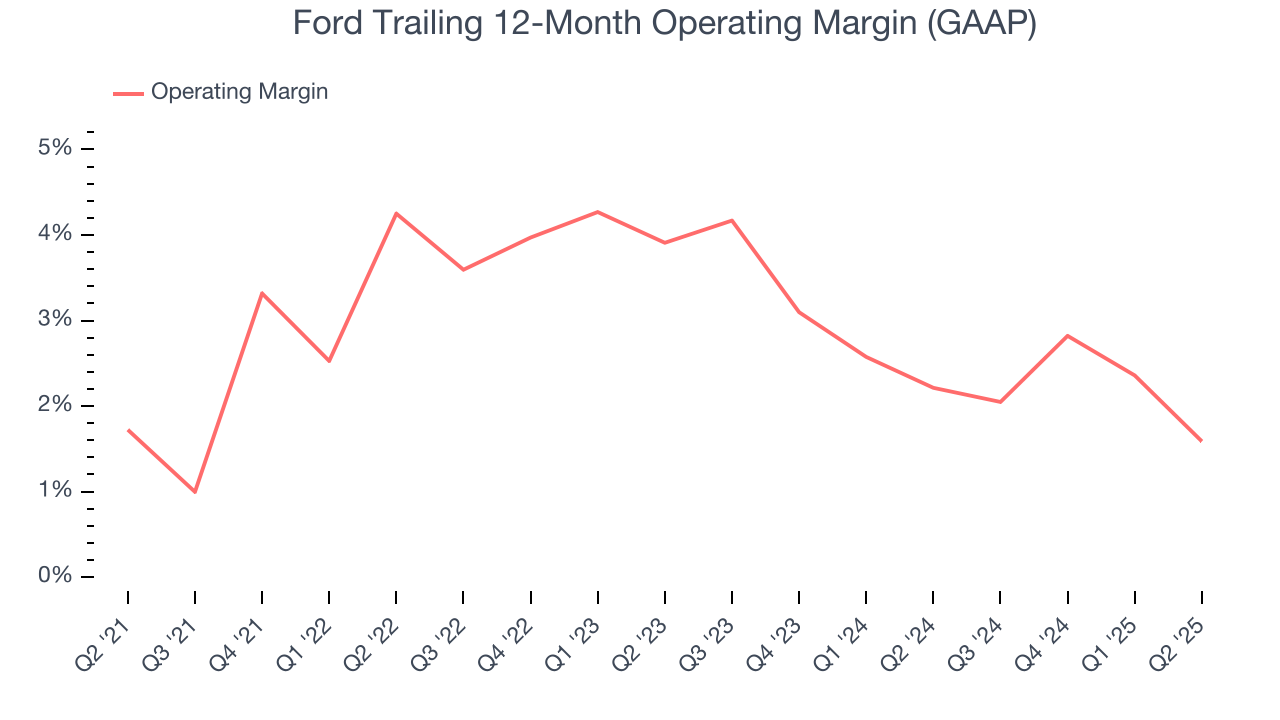 Ford Trailing 12-Month Operating Margin (GAAP)