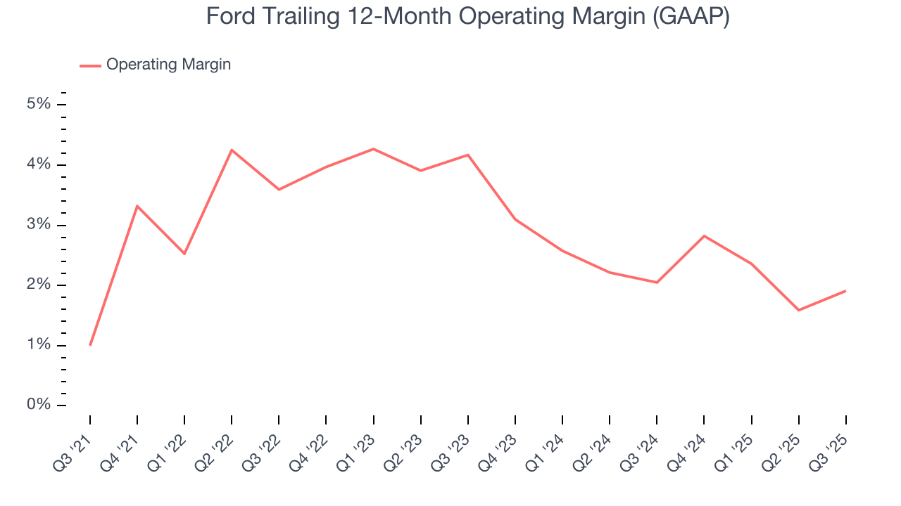 Ford Trailing 12-Month Operating Margin (GAAP)