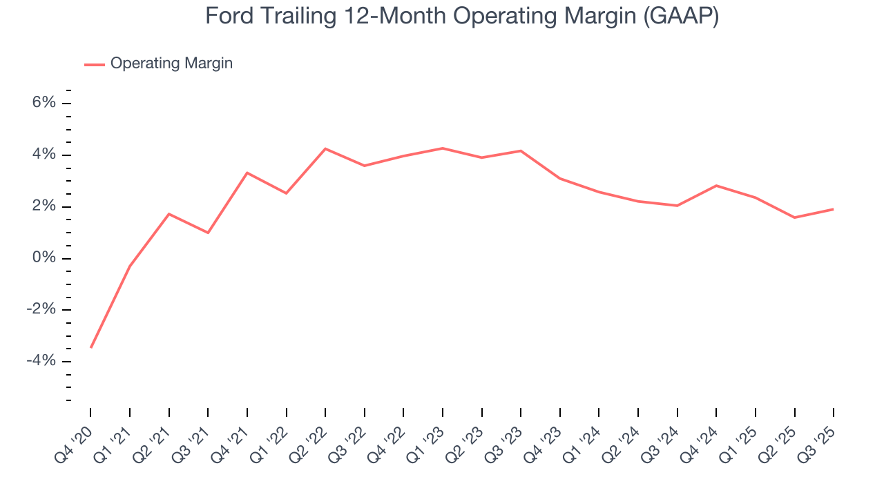 Ford Trailing 12-Month Operating Margin (GAAP)