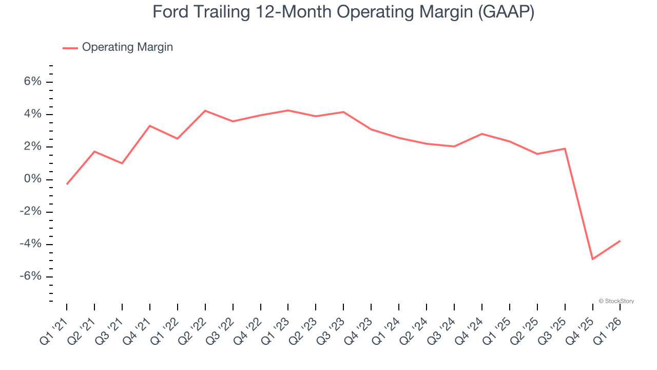 Ford Trailing 12-Month Operating Margin (GAAP)